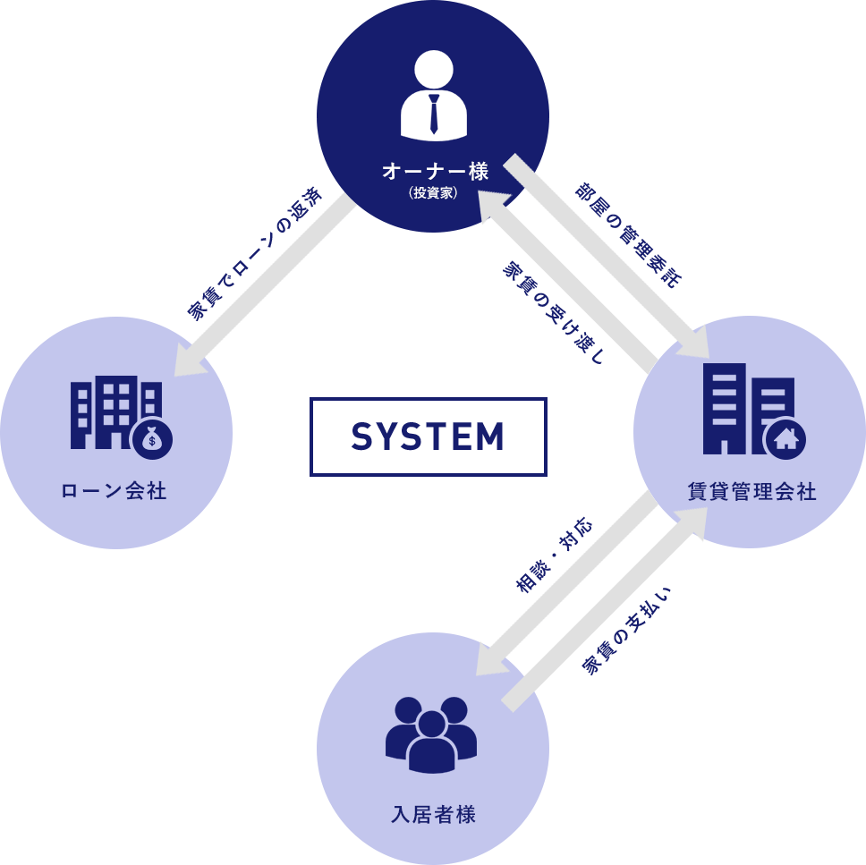 マンション経営の仕組み
