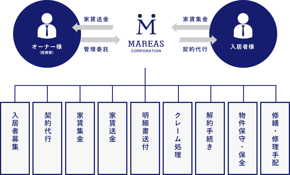 業務委託システムのイメージ