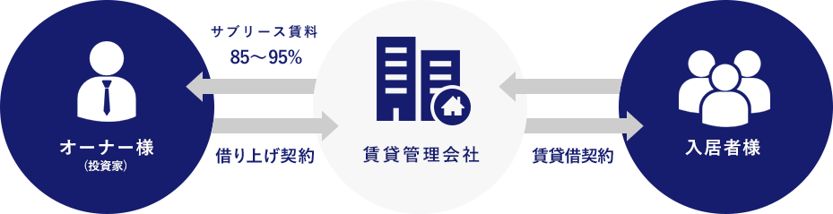 一括借上げシステムのイメージ