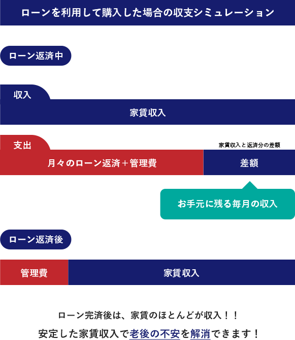ローンを利用して購入した場合の収支シミュレーション
