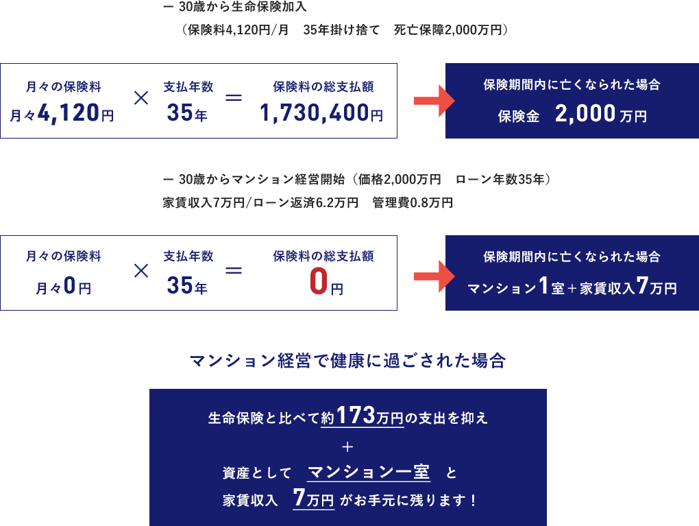 生命保険とマンション経営の比較イメージ