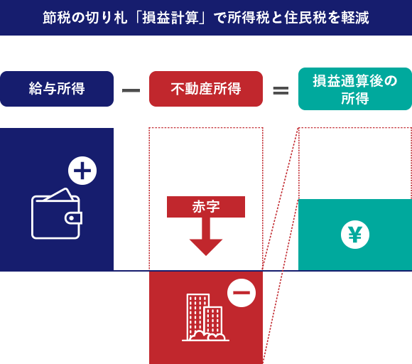 節税の切り札「損益計算」で所得税と住民税を軽減