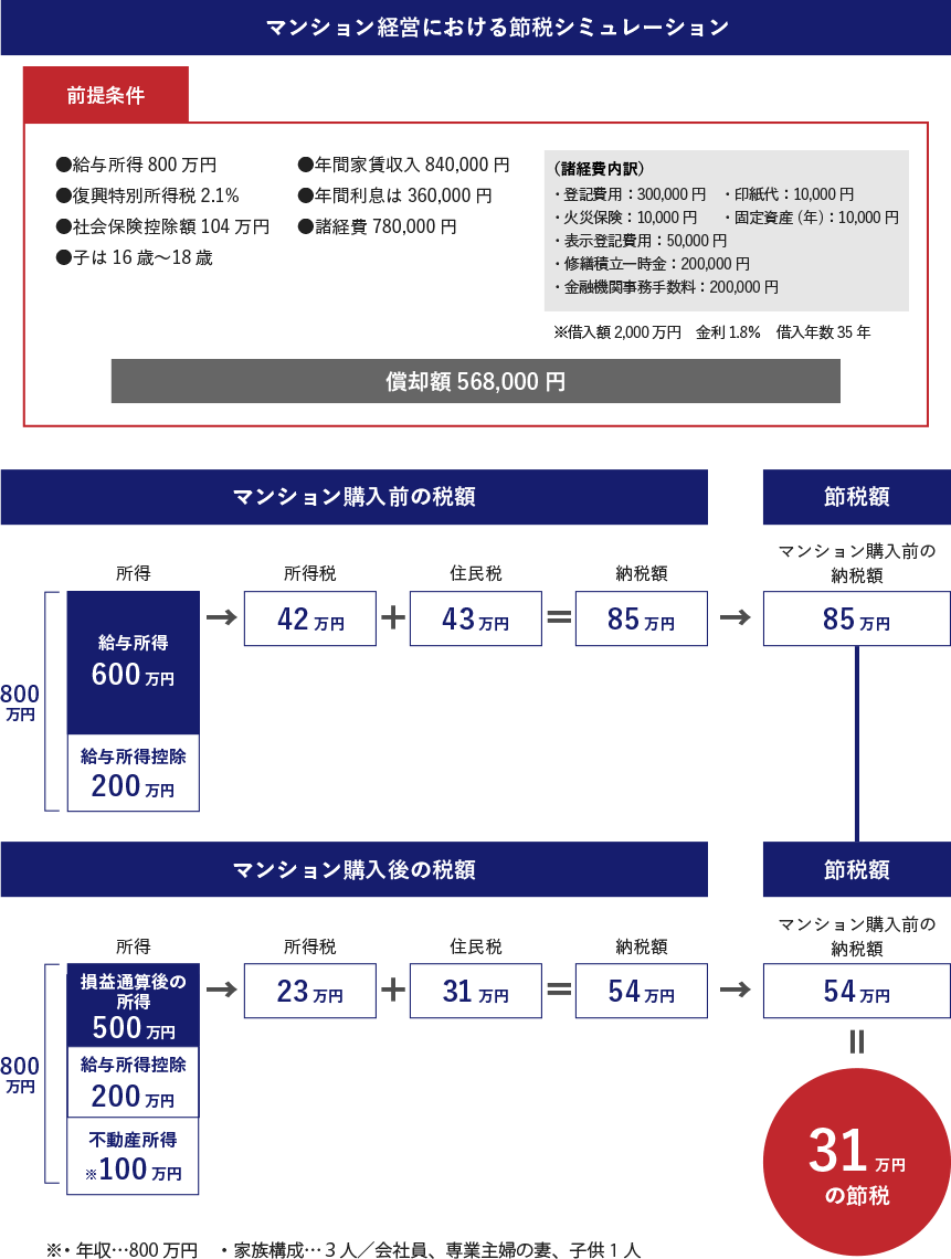 マンション経営における節税シミュレーション
